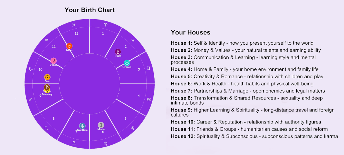 Free Astrology Chart