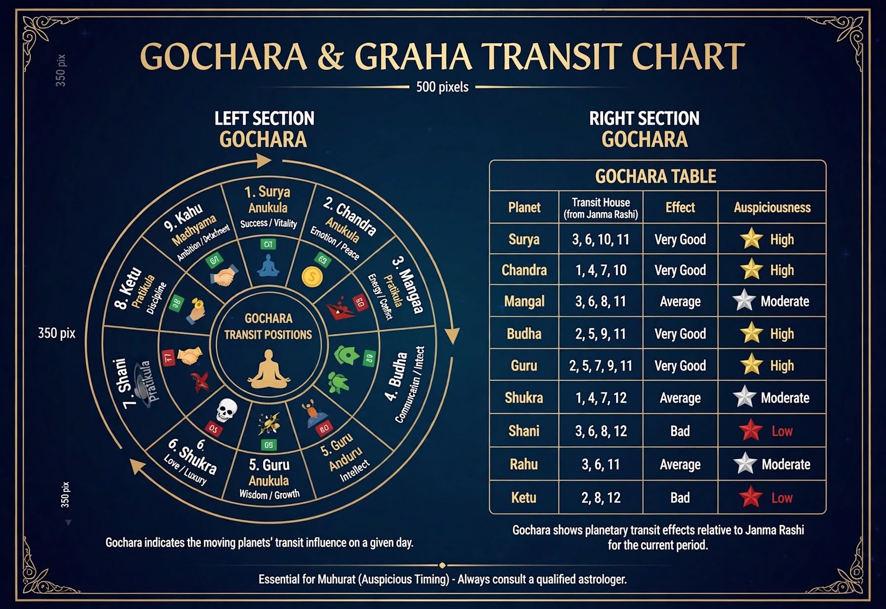 Gochara Transit Report